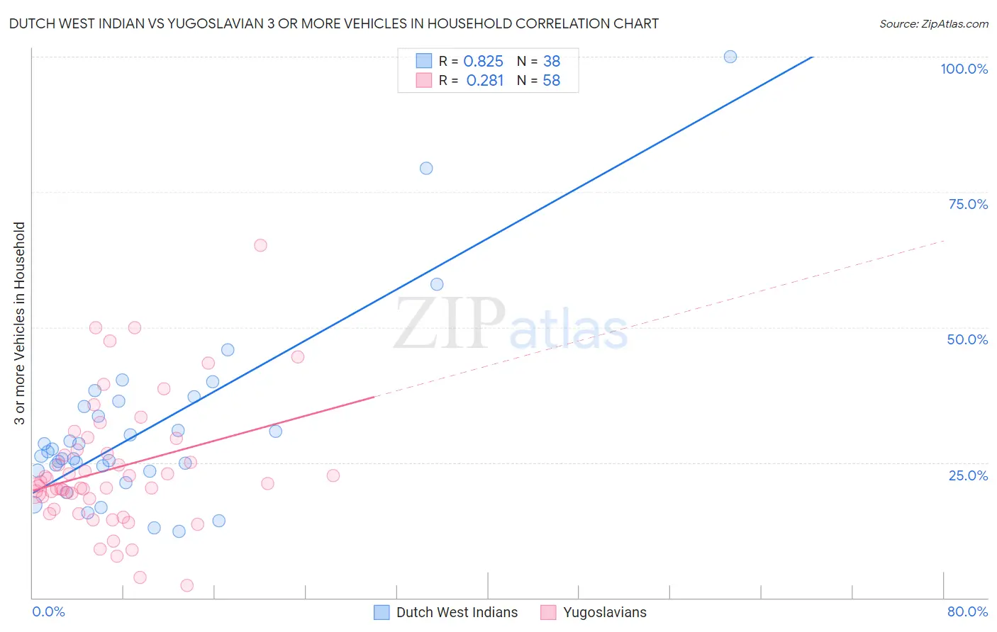 Dutch West Indian vs Yugoslavian 3 or more Vehicles in Household
