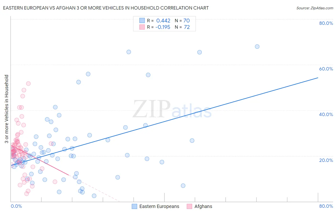 Eastern European vs Afghan 3 or more Vehicles in Household