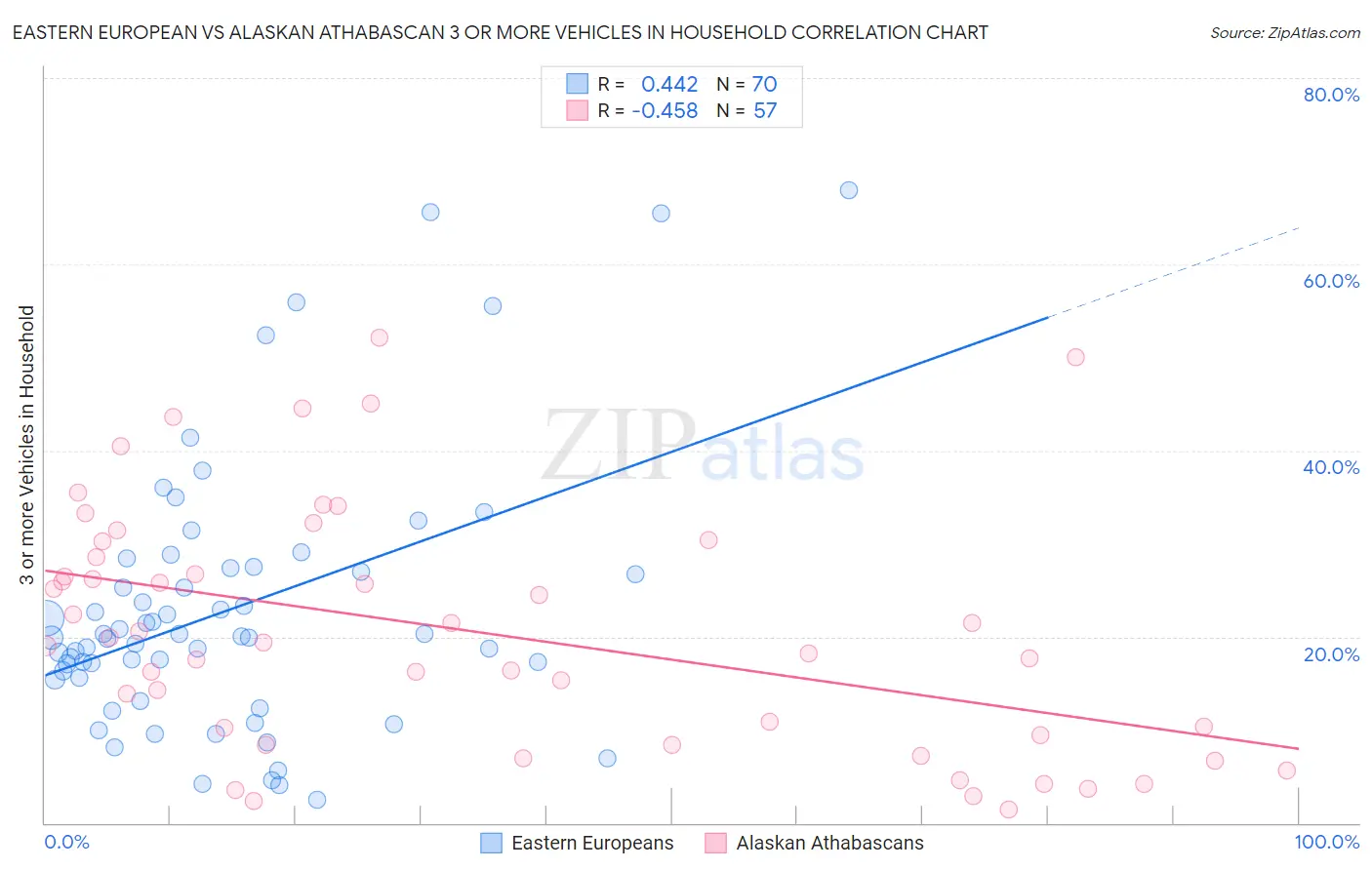 Eastern European vs Alaskan Athabascan 3 or more Vehicles in Household