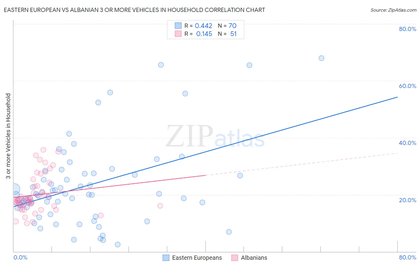 Eastern European vs Albanian 3 or more Vehicles in Household