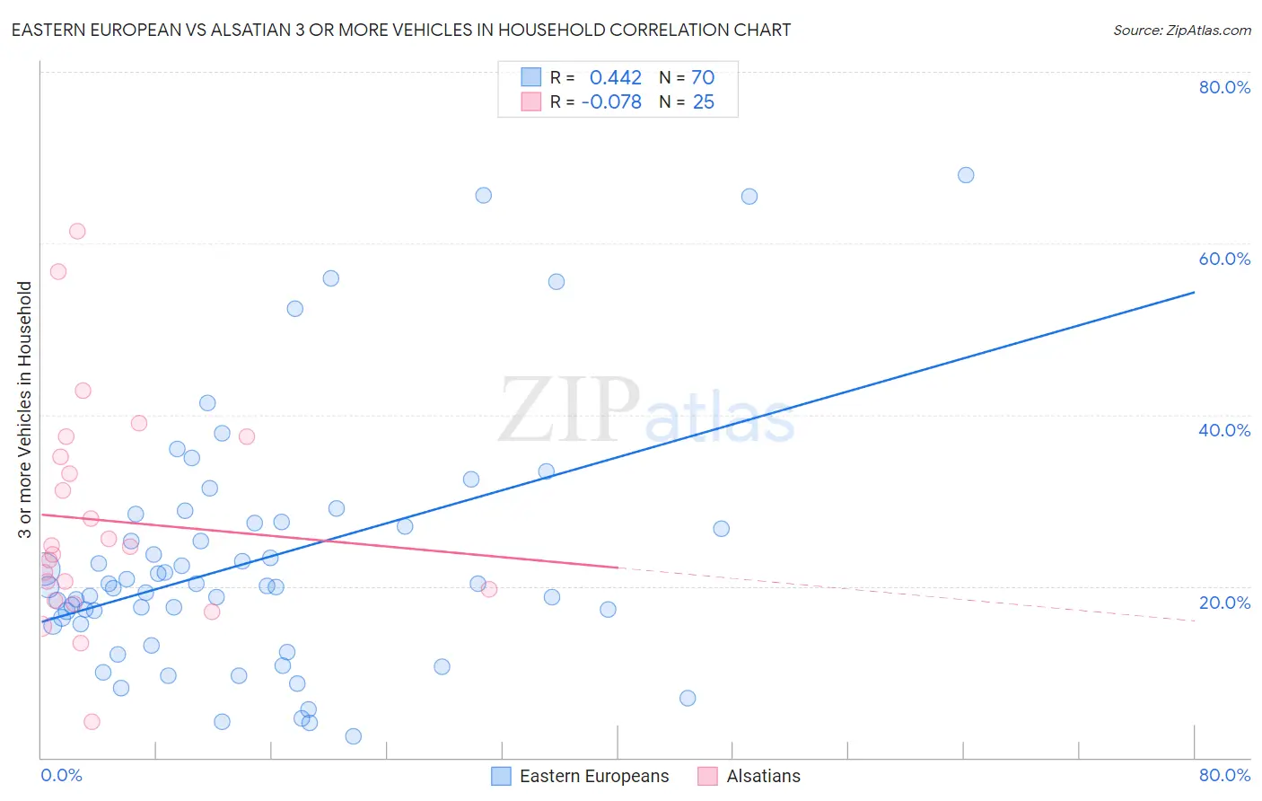 Eastern European vs Alsatian 3 or more Vehicles in Household