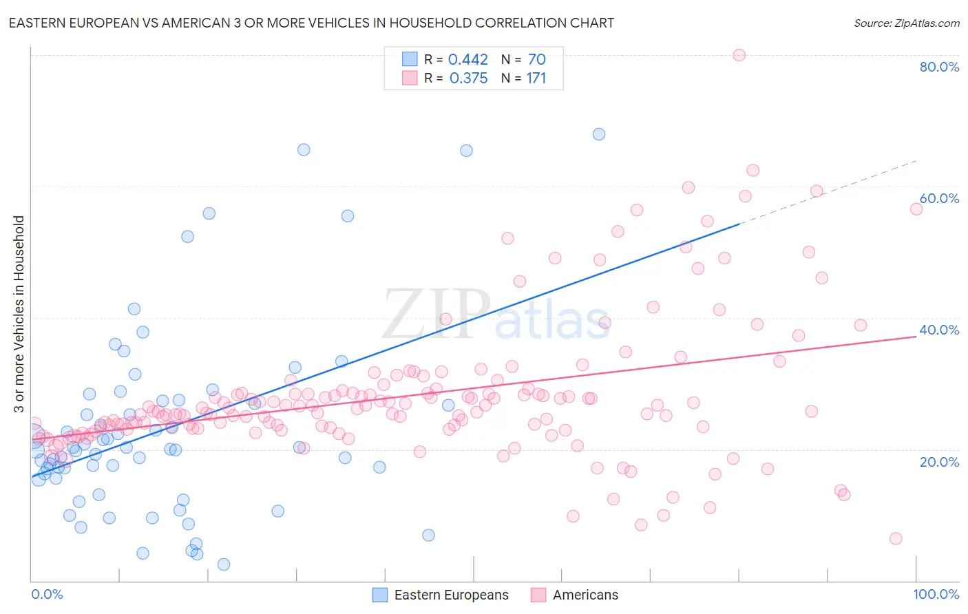 Eastern European vs American 3 or more Vehicles in Household