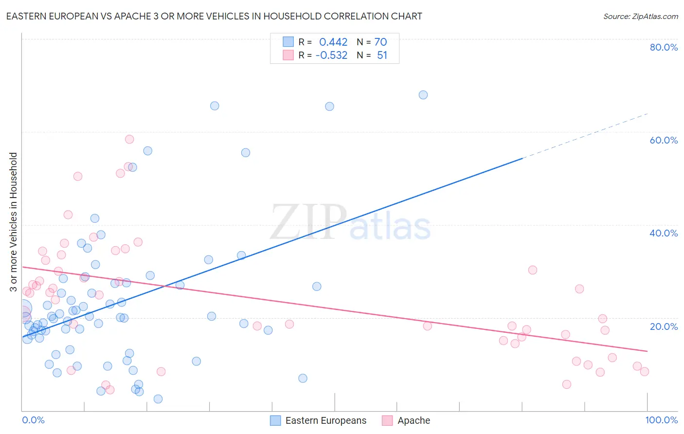 Eastern European vs Apache 3 or more Vehicles in Household