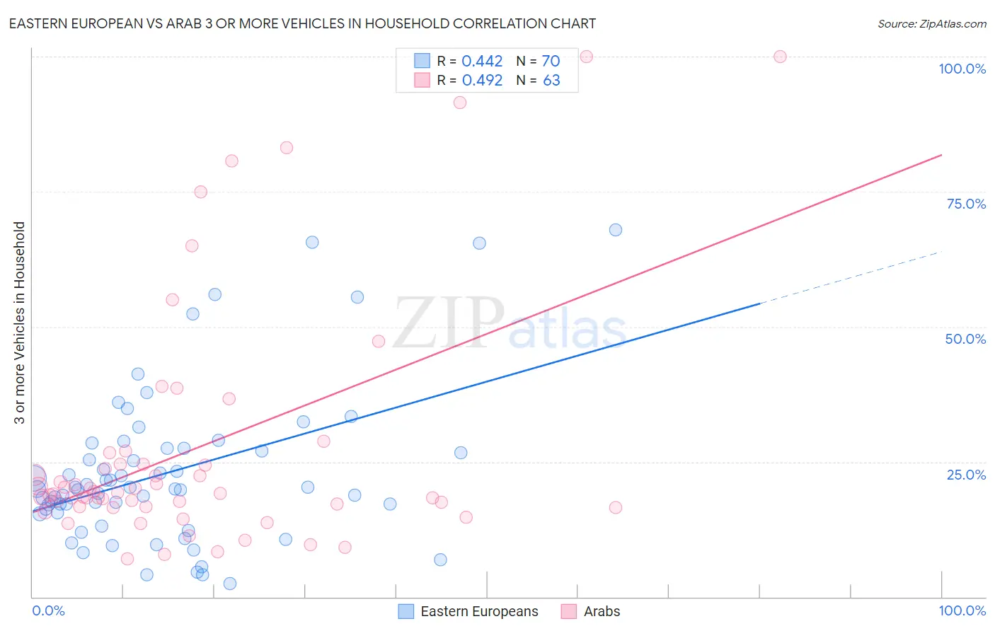 Eastern European vs Arab 3 or more Vehicles in Household