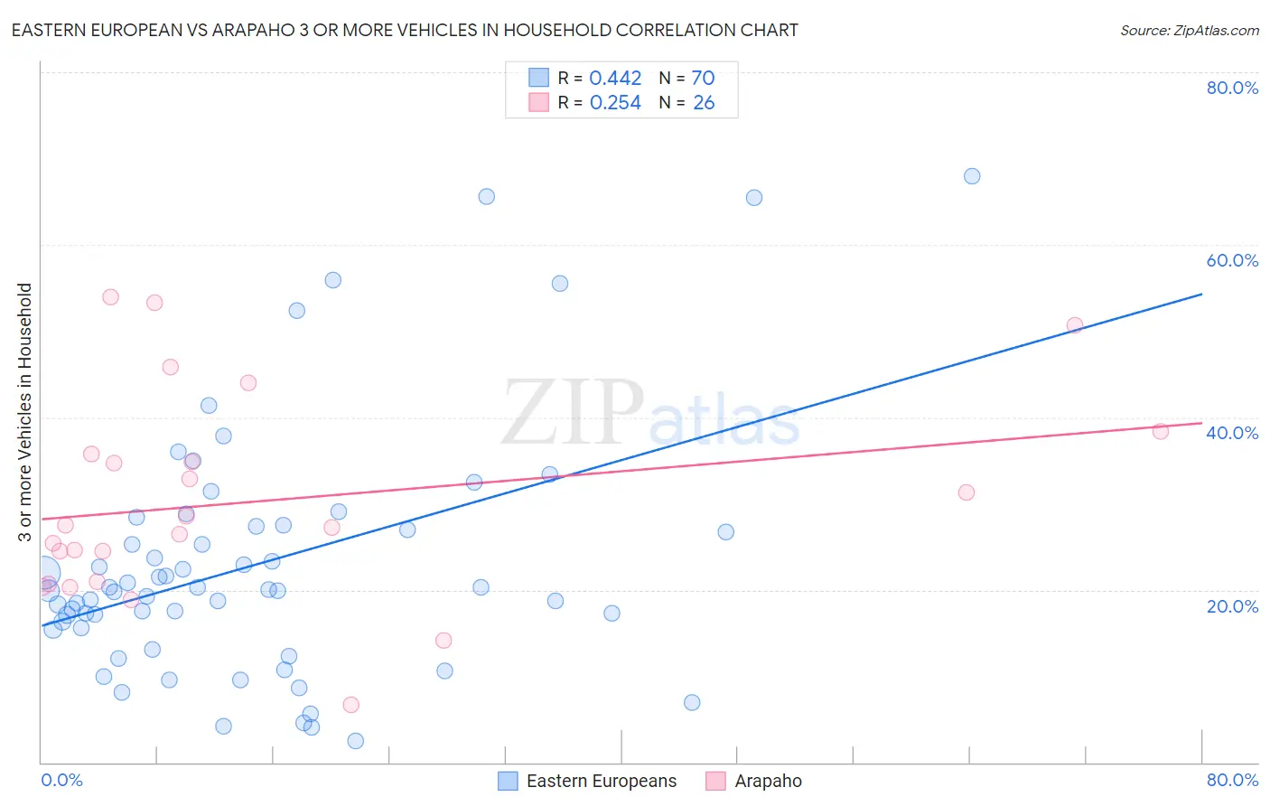 Eastern European vs Arapaho 3 or more Vehicles in Household