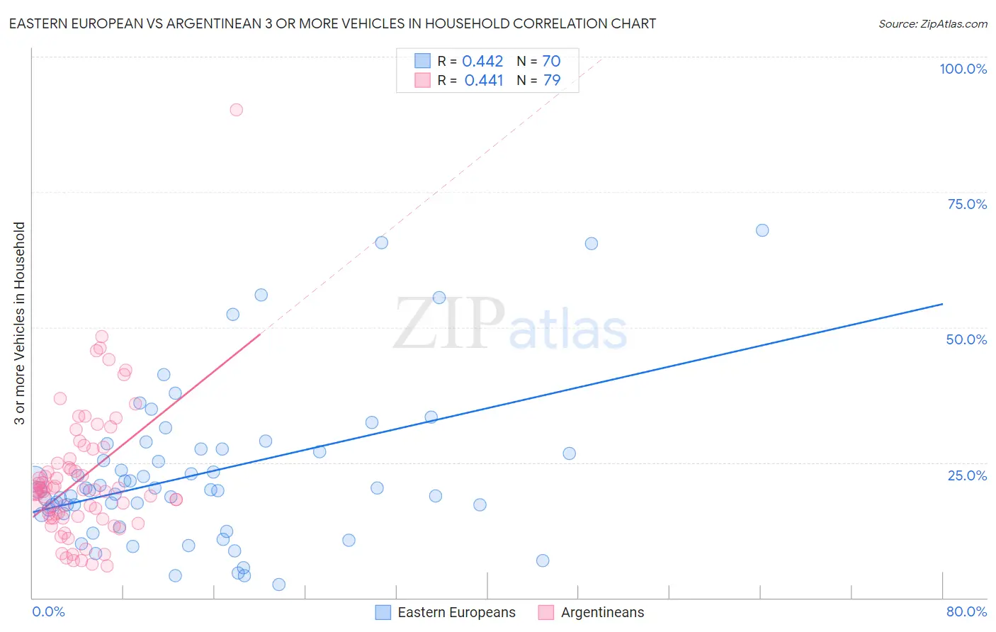 Eastern European vs Argentinean 3 or more Vehicles in Household