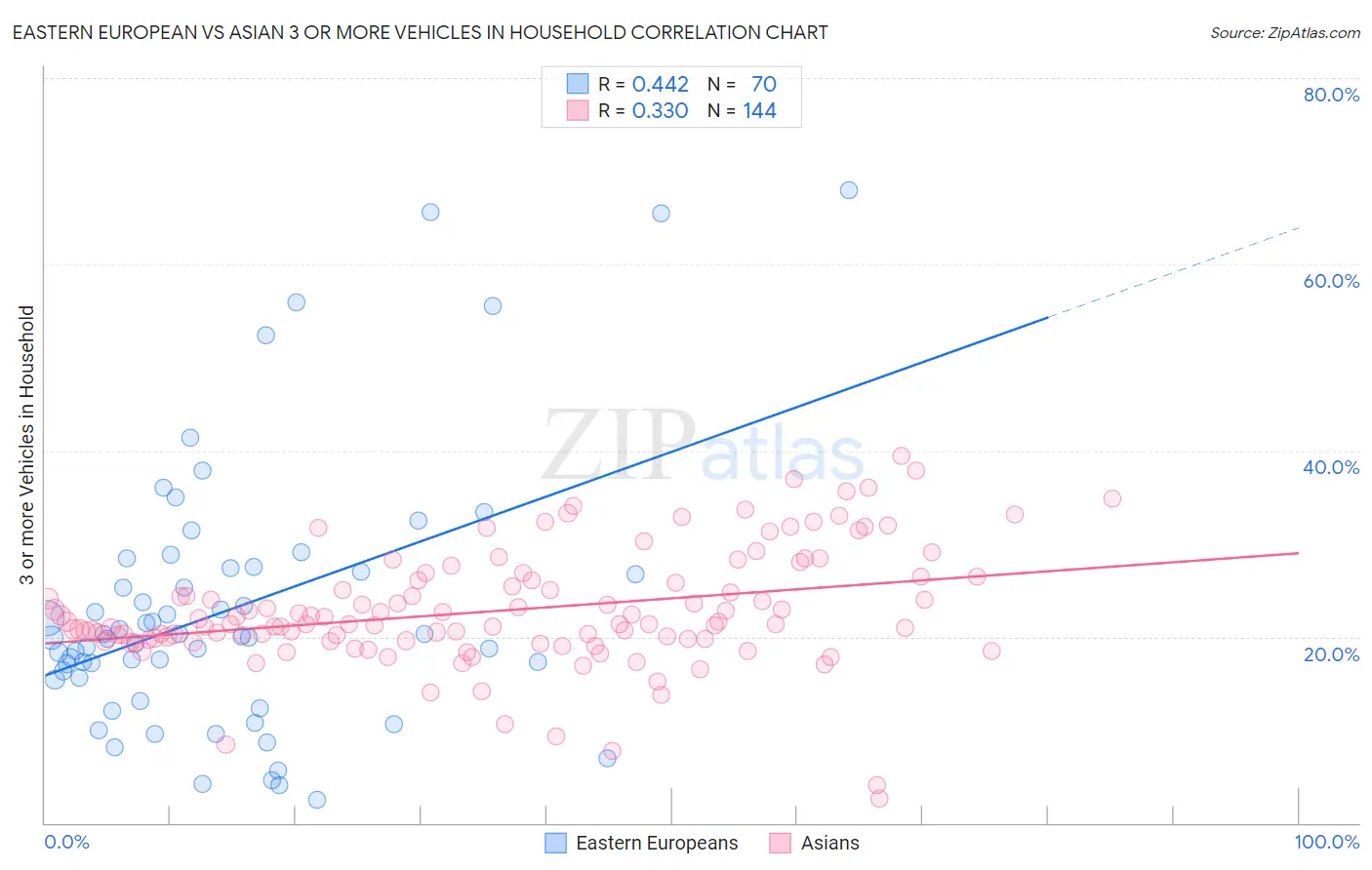 Eastern European vs Asian 3 or more Vehicles in Household