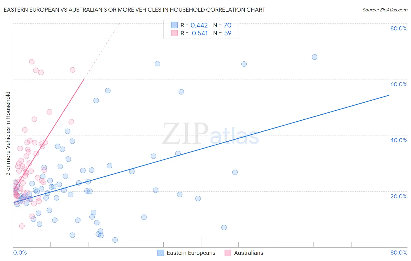 Eastern European vs Australian 3 or more Vehicles in Household