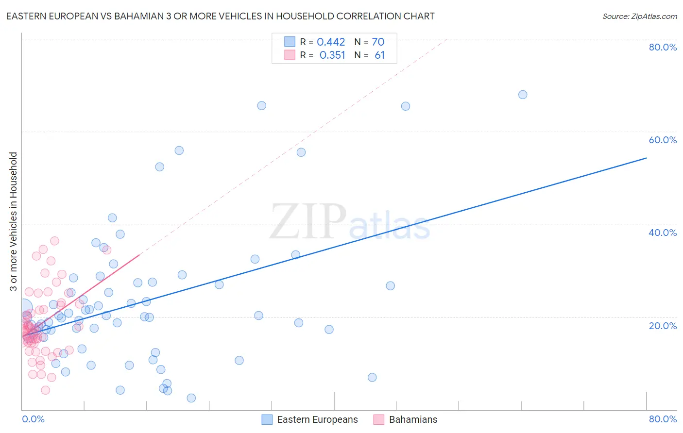 Eastern European vs Bahamian 3 or more Vehicles in Household