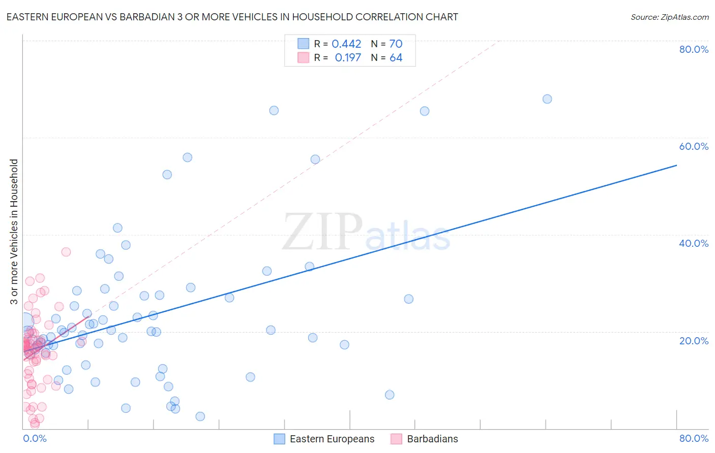 Eastern European vs Barbadian 3 or more Vehicles in Household