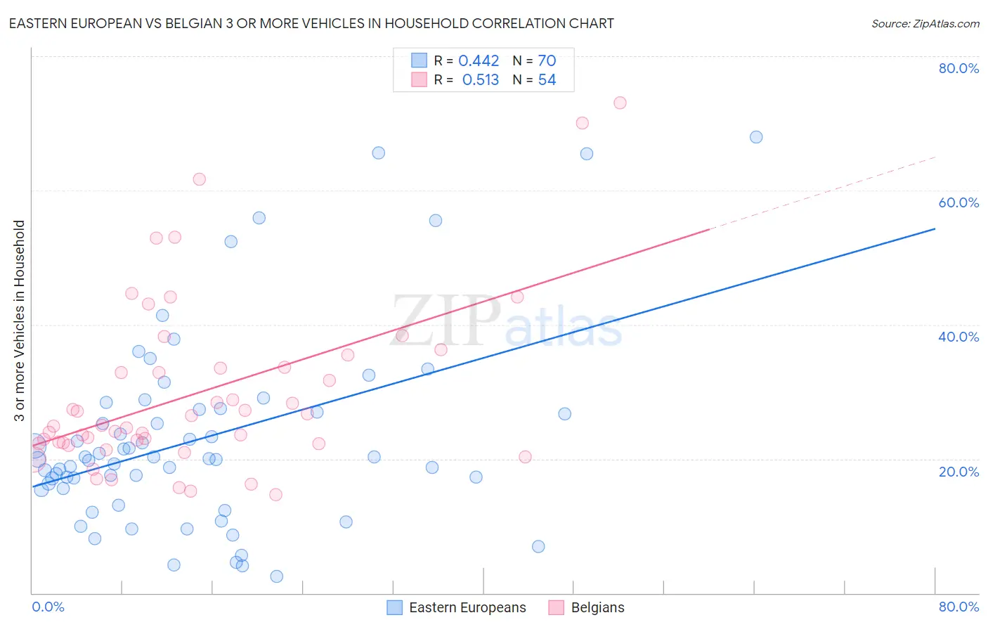 Eastern European vs Belgian 3 or more Vehicles in Household