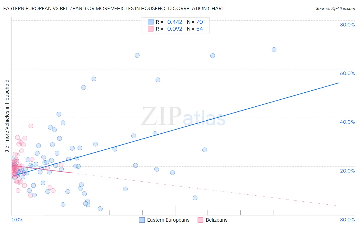 Eastern European vs Belizean 3 or more Vehicles in Household