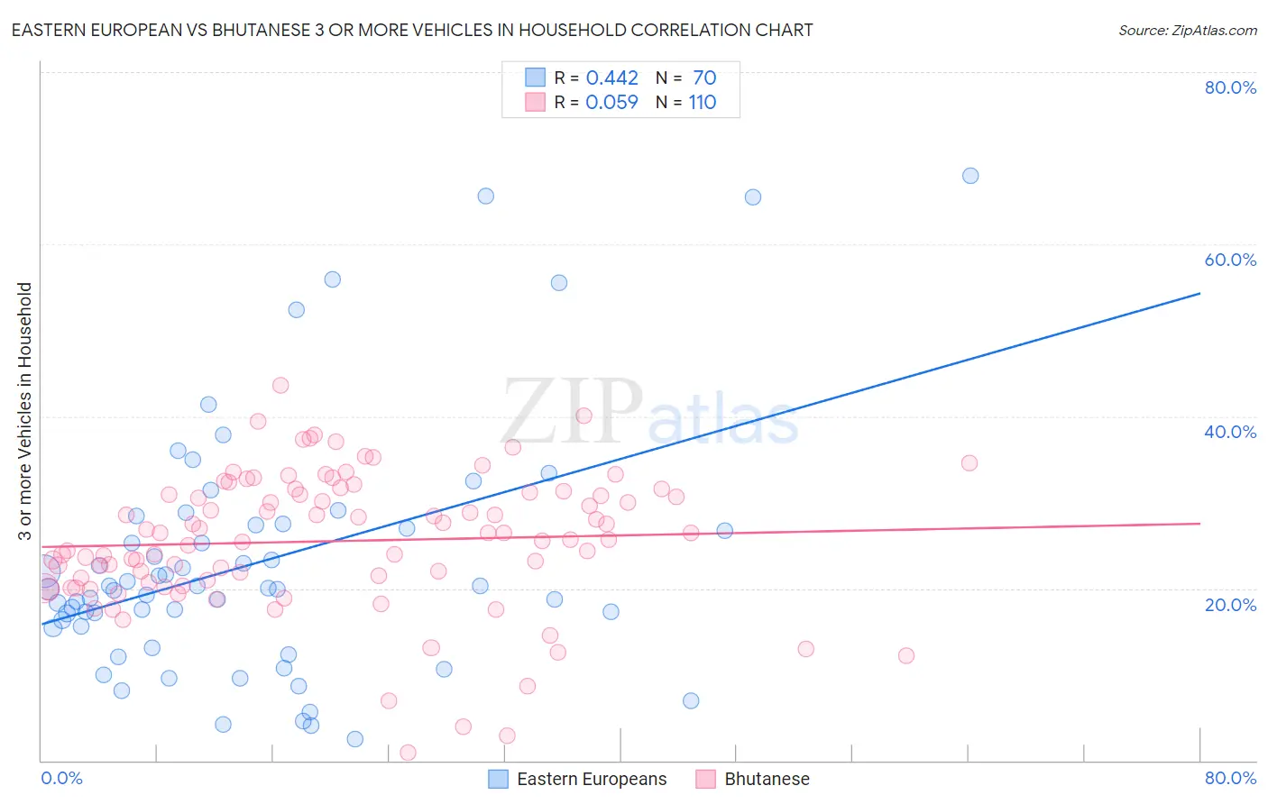 Eastern European vs Bhutanese 3 or more Vehicles in Household
