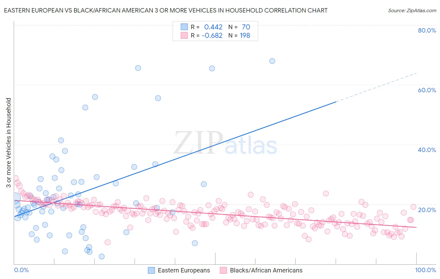 Eastern European vs Black/African American 3 or more Vehicles in Household
