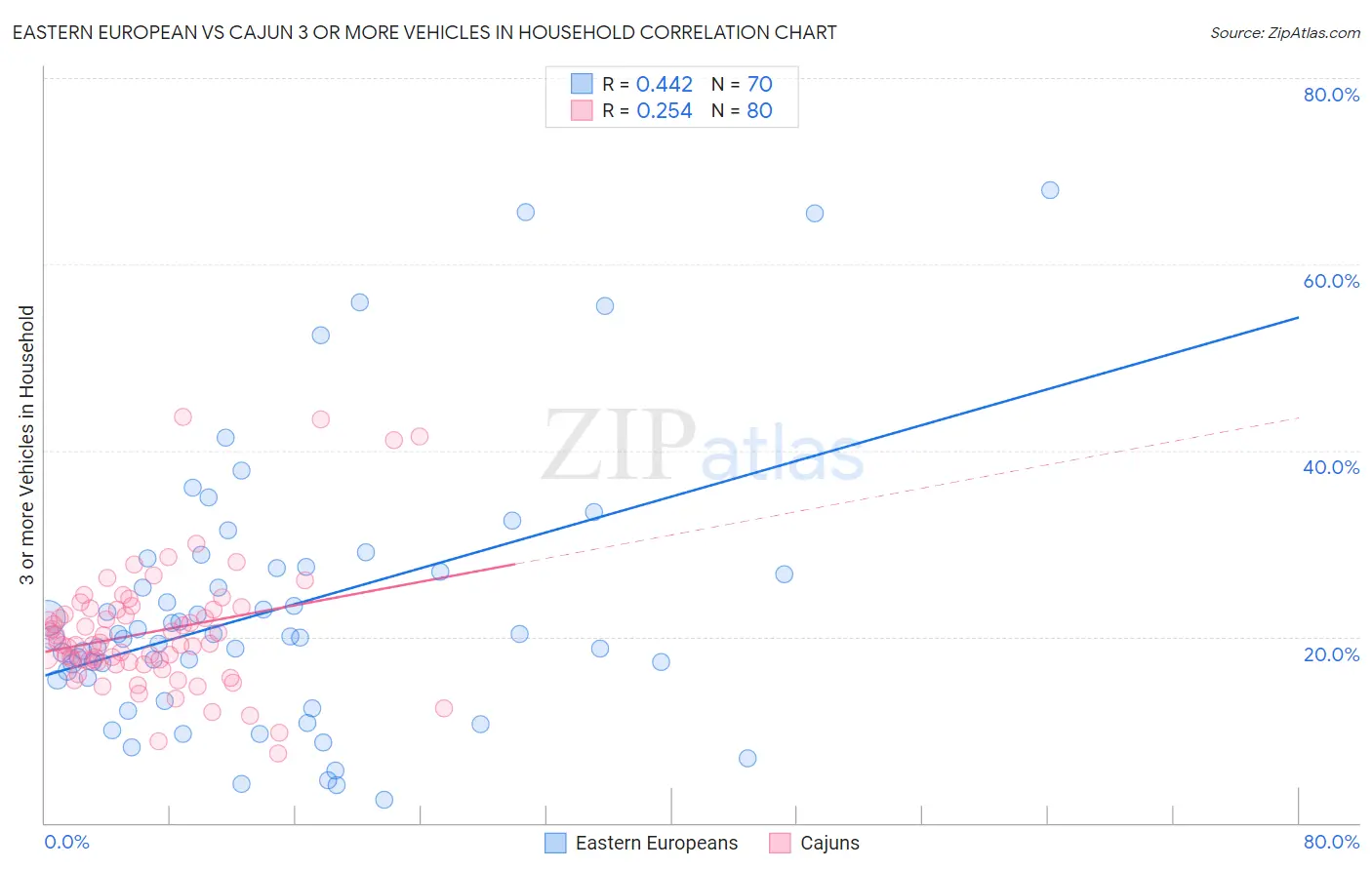 Eastern European vs Cajun 3 or more Vehicles in Household