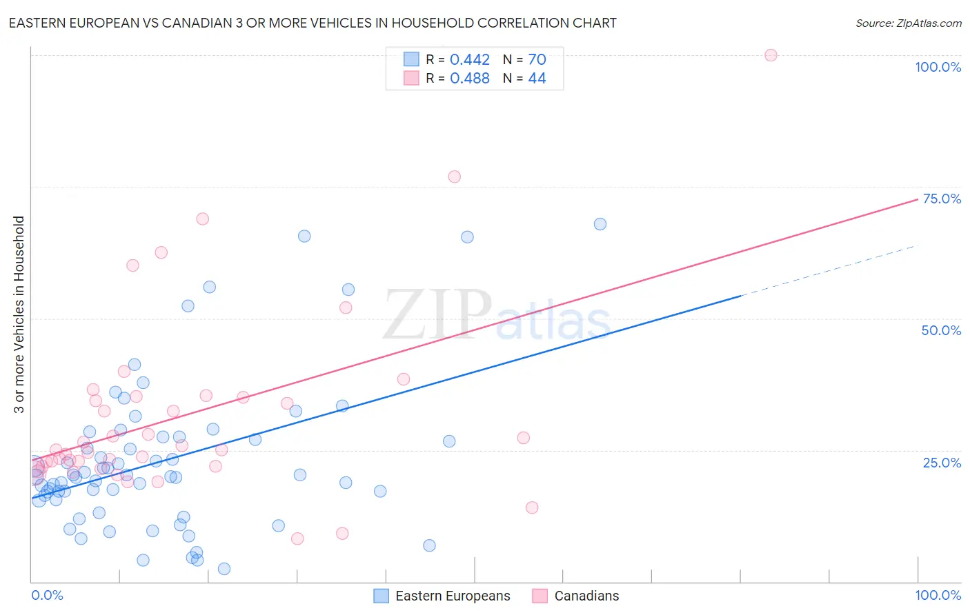 Eastern European vs Canadian 3 or more Vehicles in Household