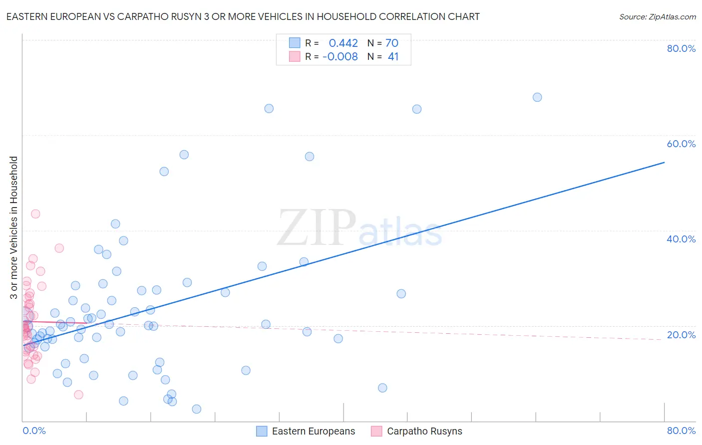 Eastern European vs Carpatho Rusyn 3 or more Vehicles in Household
