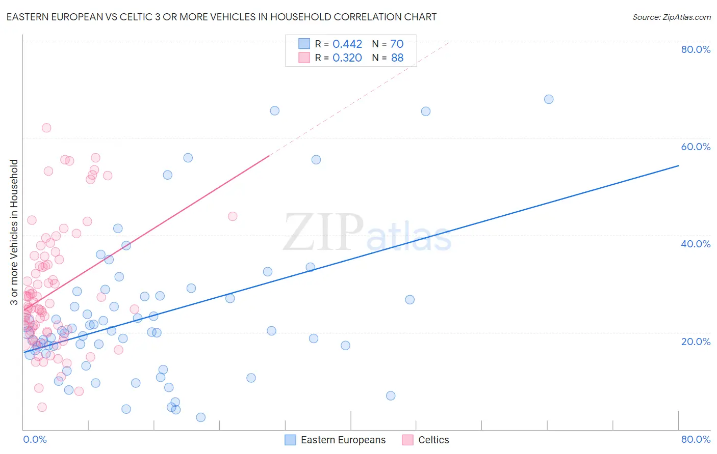 Eastern European vs Celtic 3 or more Vehicles in Household