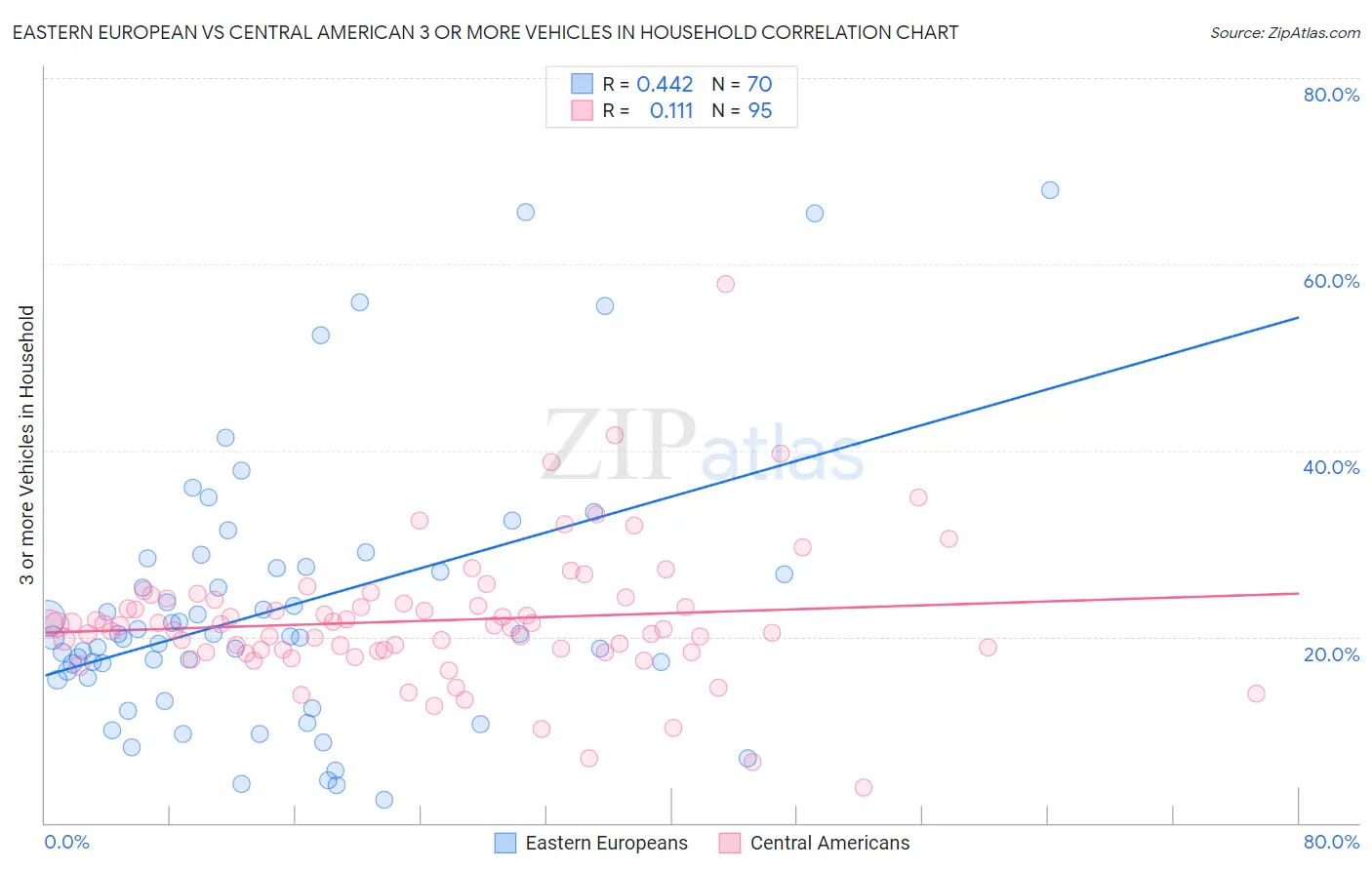 Eastern European vs Central American 3 or more Vehicles in Household