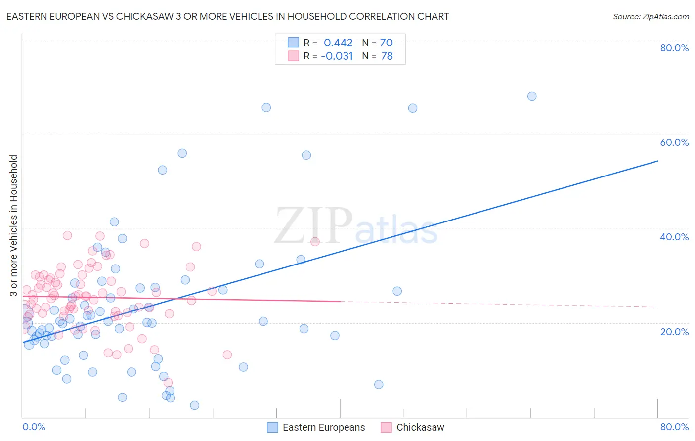 Eastern European vs Chickasaw 3 or more Vehicles in Household