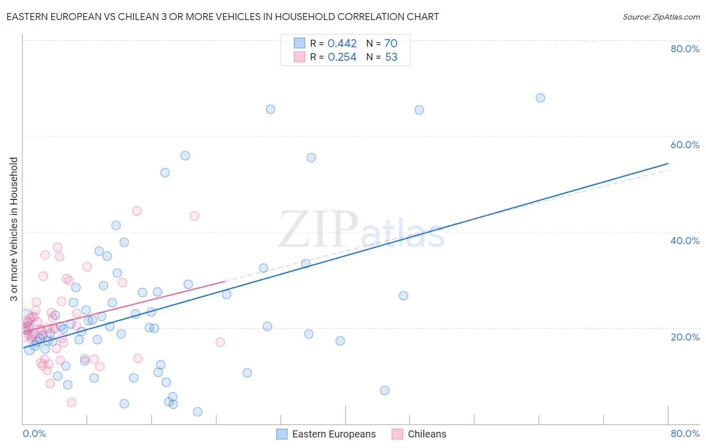 Eastern European vs Chilean 3 or more Vehicles in Household