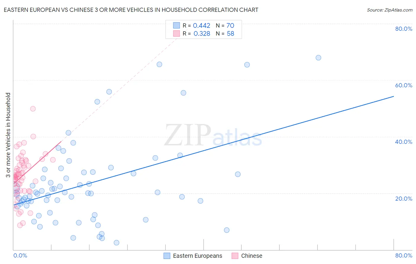 Eastern European vs Chinese 3 or more Vehicles in Household