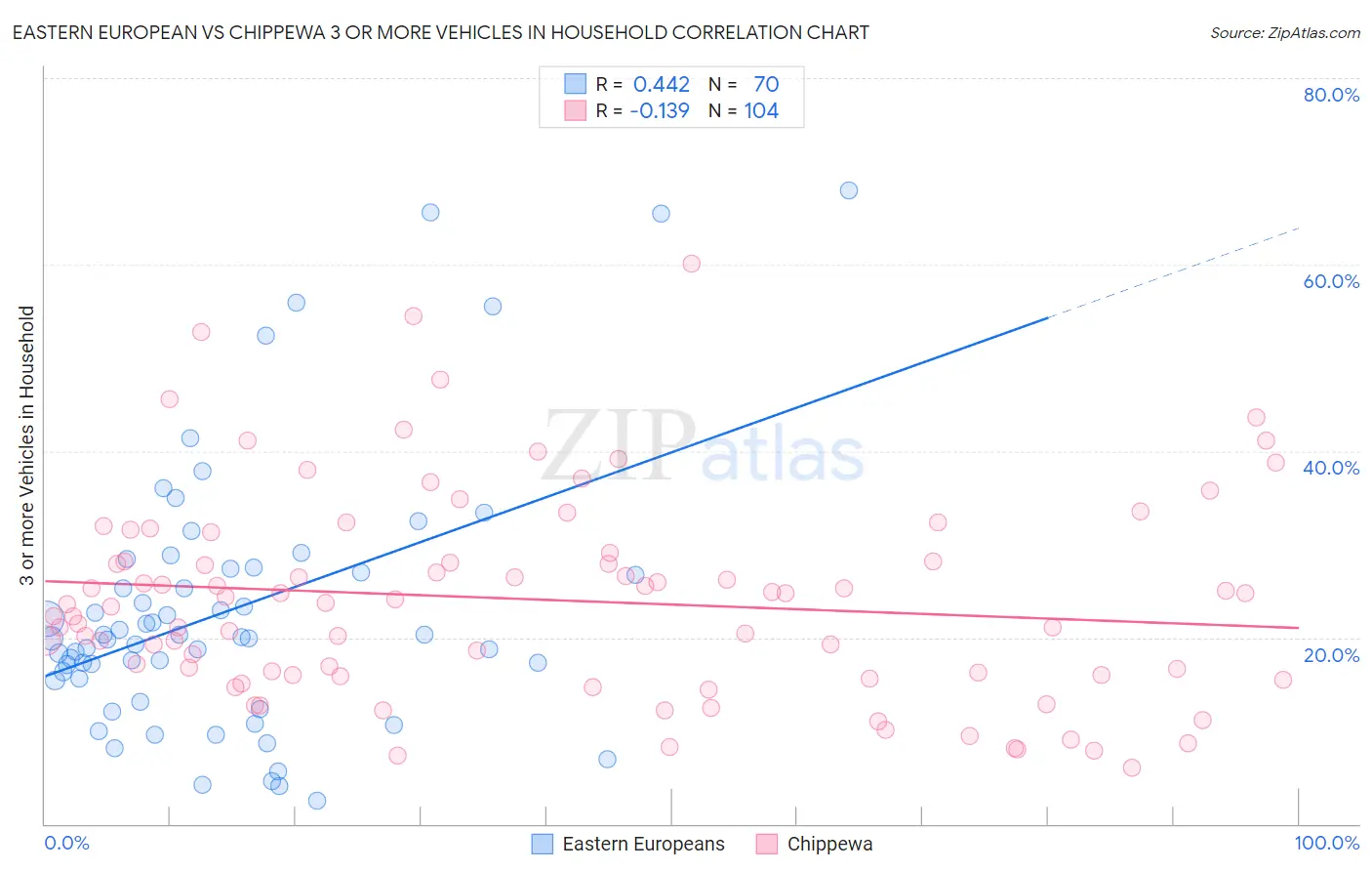 Eastern European vs Chippewa 3 or more Vehicles in Household
