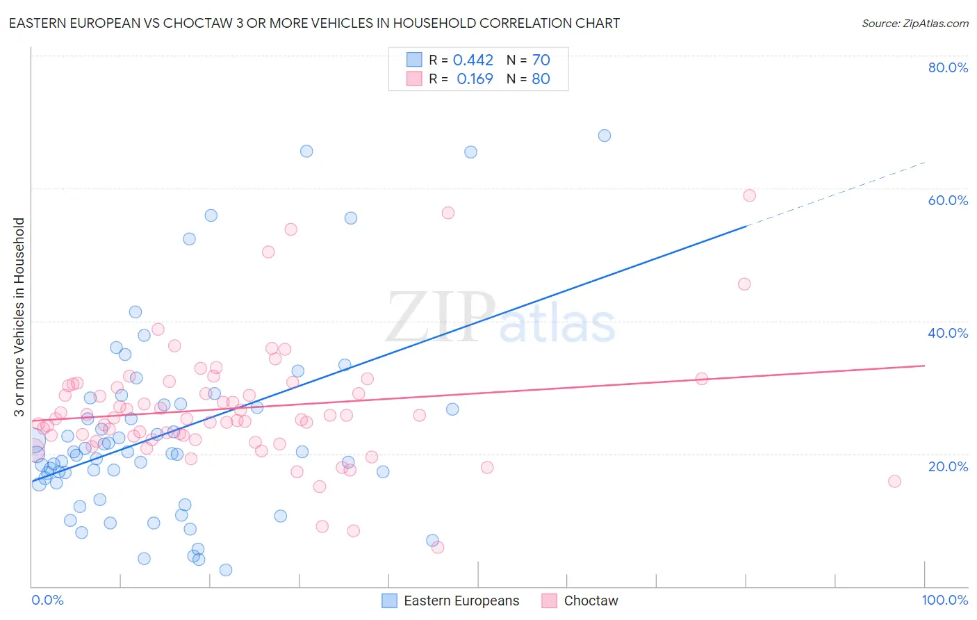 Eastern European vs Choctaw 3 or more Vehicles in Household