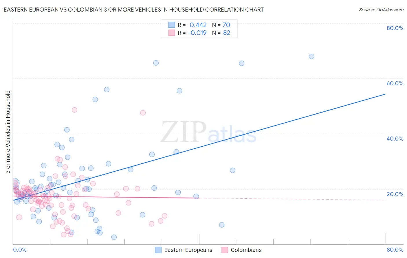 Eastern European vs Colombian 3 or more Vehicles in Household