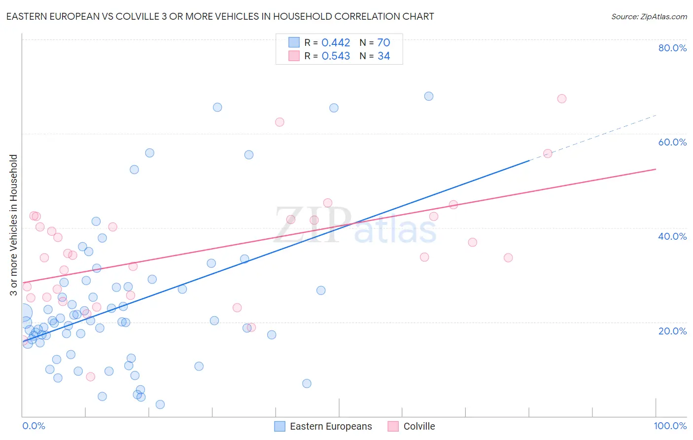 Eastern European vs Colville 3 or more Vehicles in Household