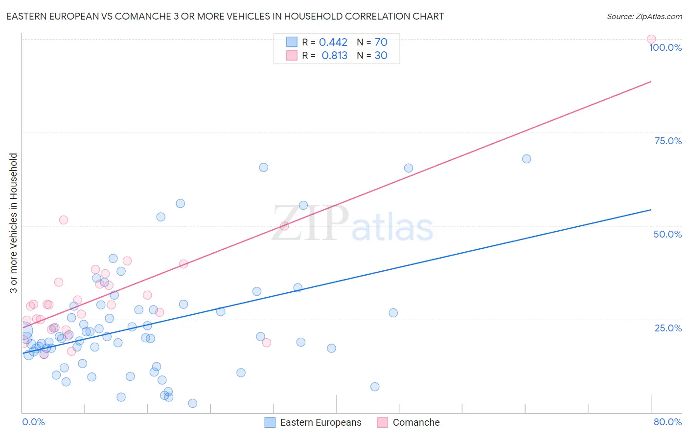 Eastern European vs Comanche 3 or more Vehicles in Household