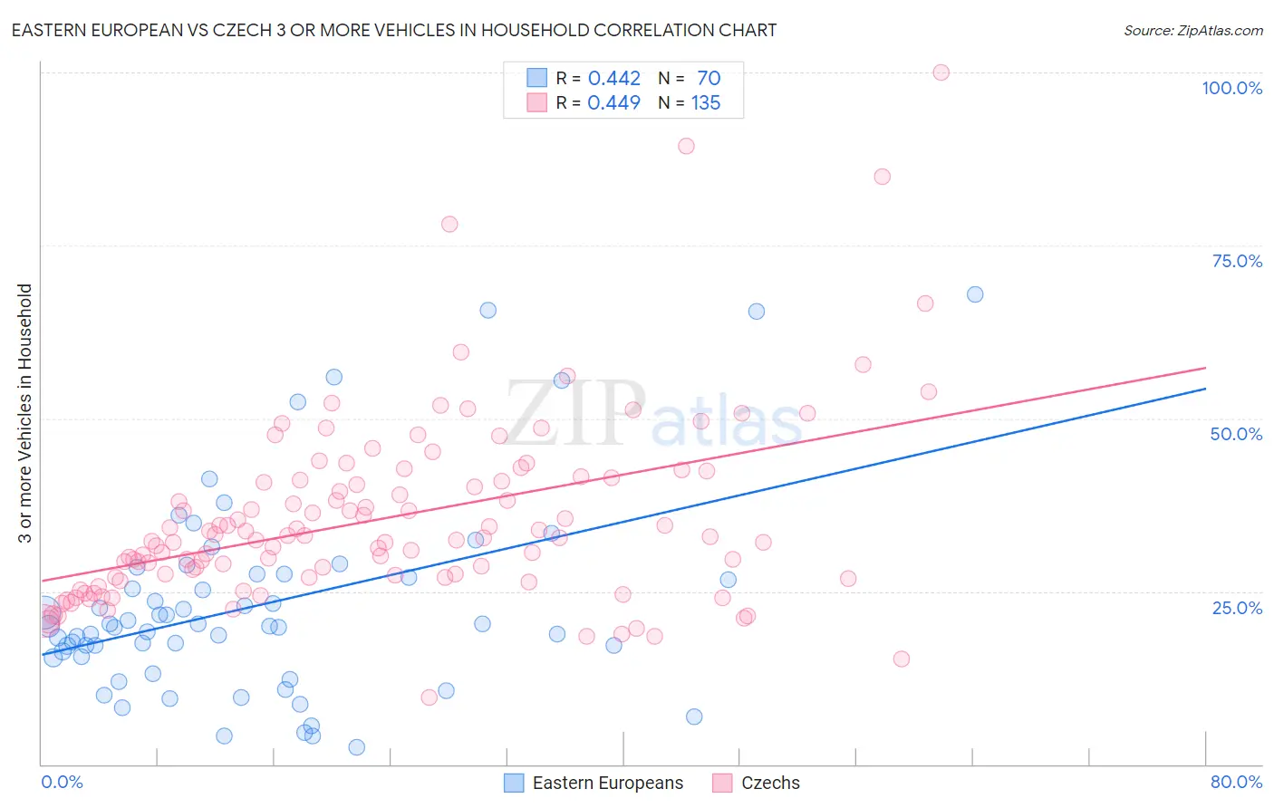Eastern European vs Czech 3 or more Vehicles in Household