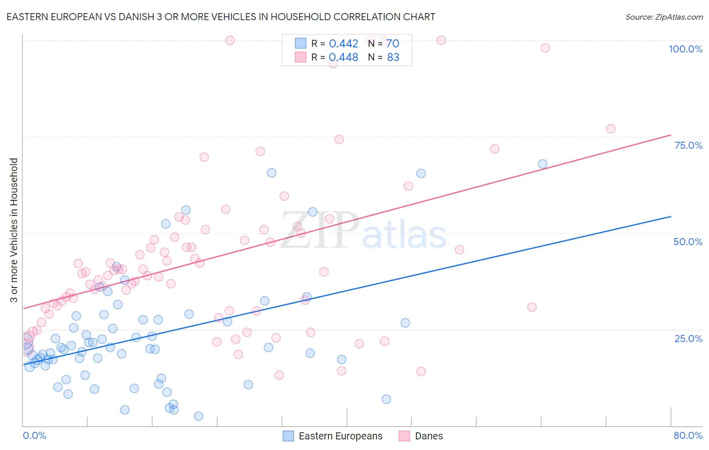 Eastern European vs Danish 3 or more Vehicles in Household