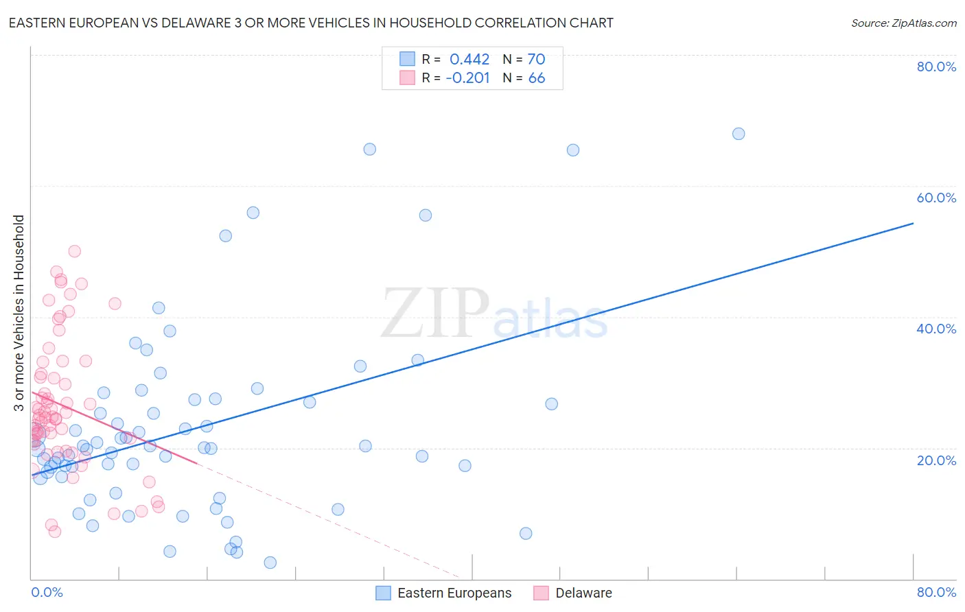 Eastern European vs Delaware 3 or more Vehicles in Household