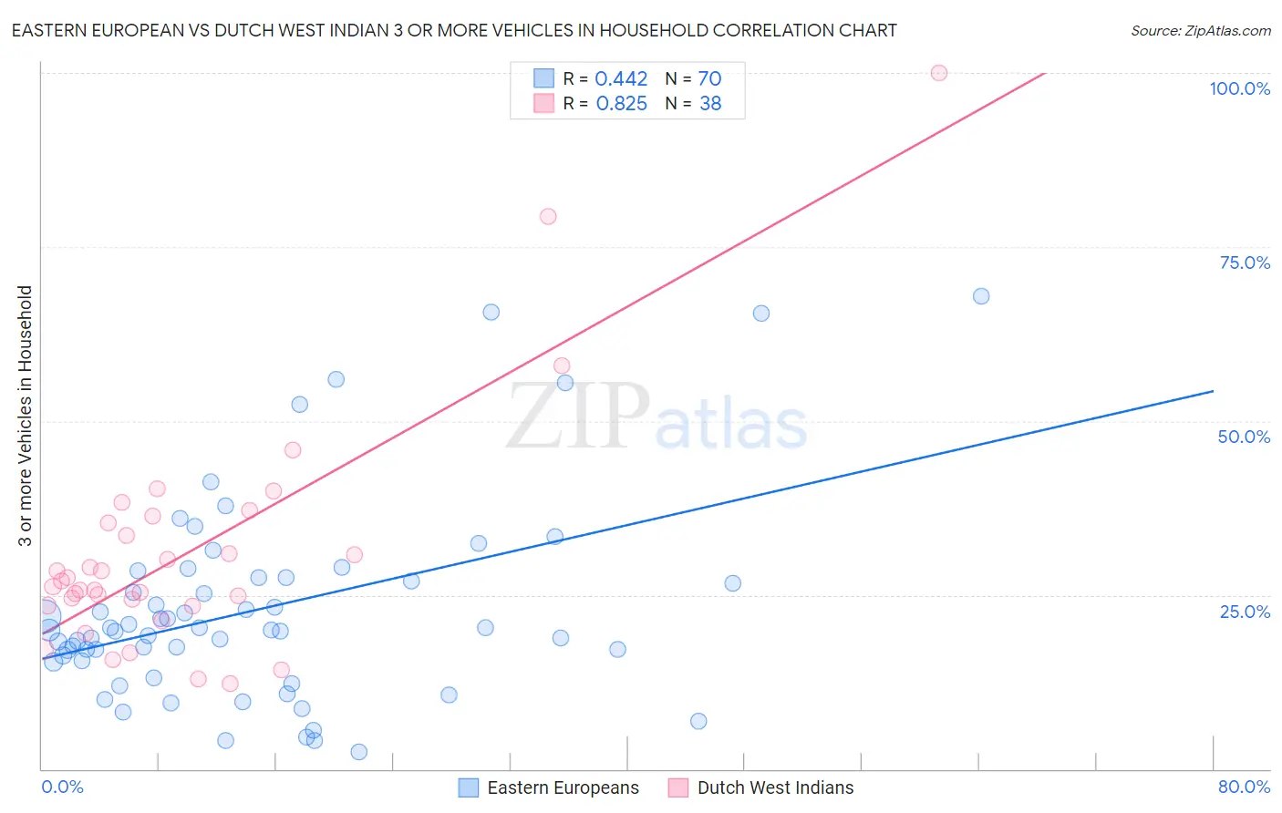 Eastern European vs Dutch West Indian 3 or more Vehicles in Household