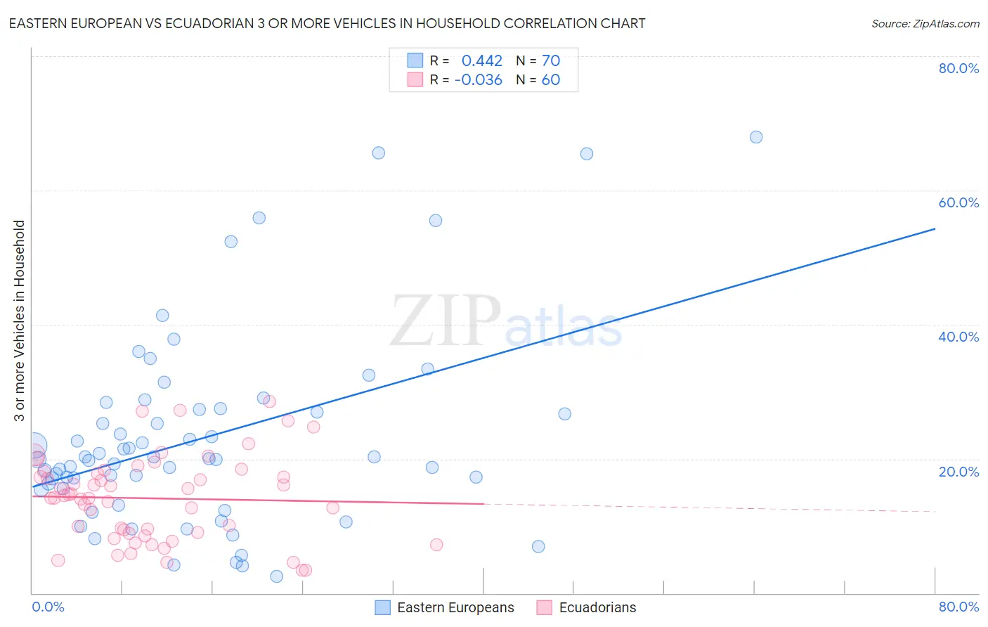 Eastern European vs Ecuadorian 3 or more Vehicles in Household