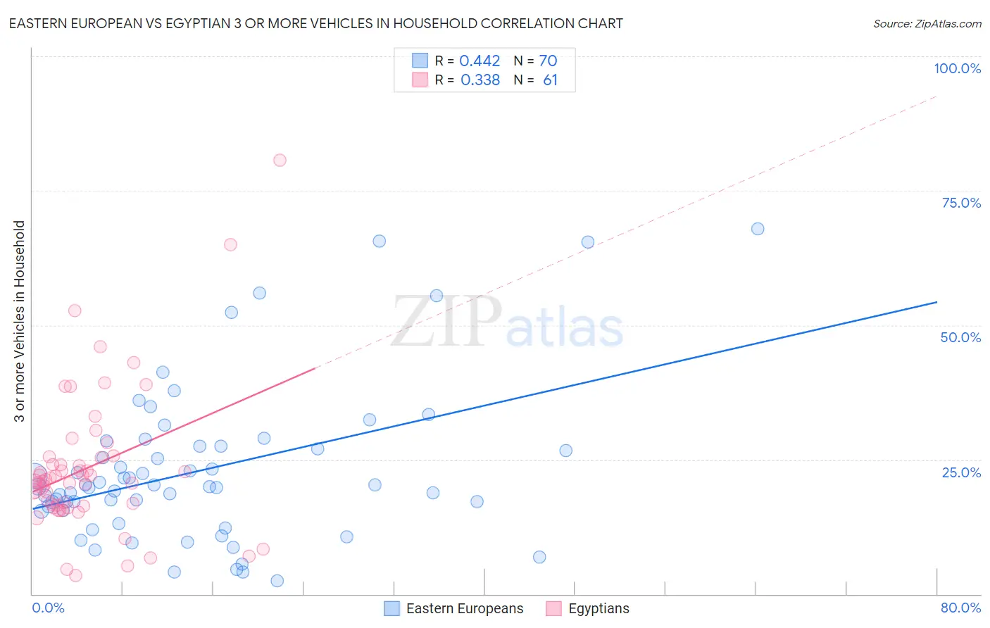 Eastern European vs Egyptian 3 or more Vehicles in Household