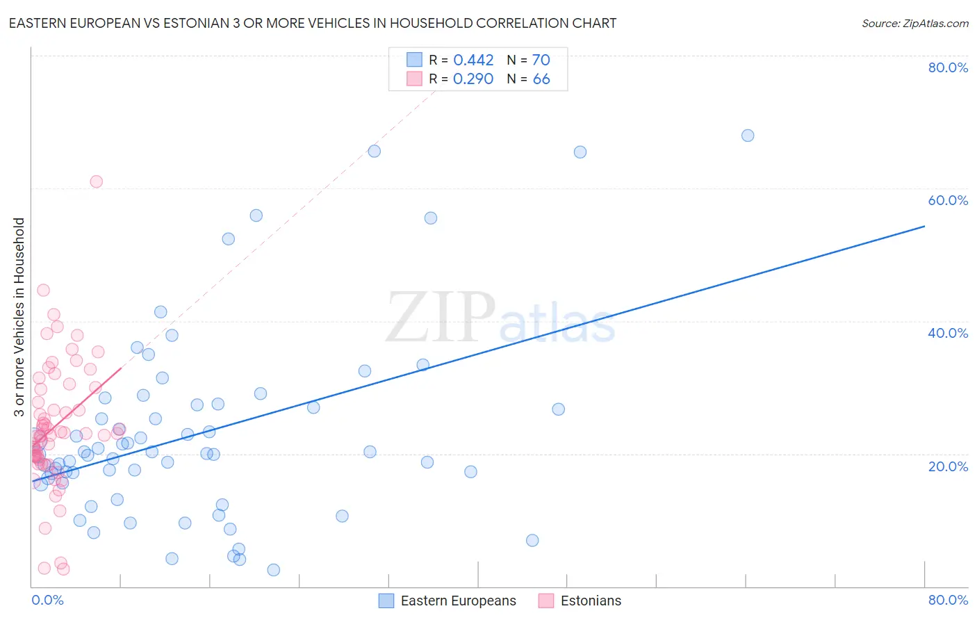 Eastern European vs Estonian 3 or more Vehicles in Household