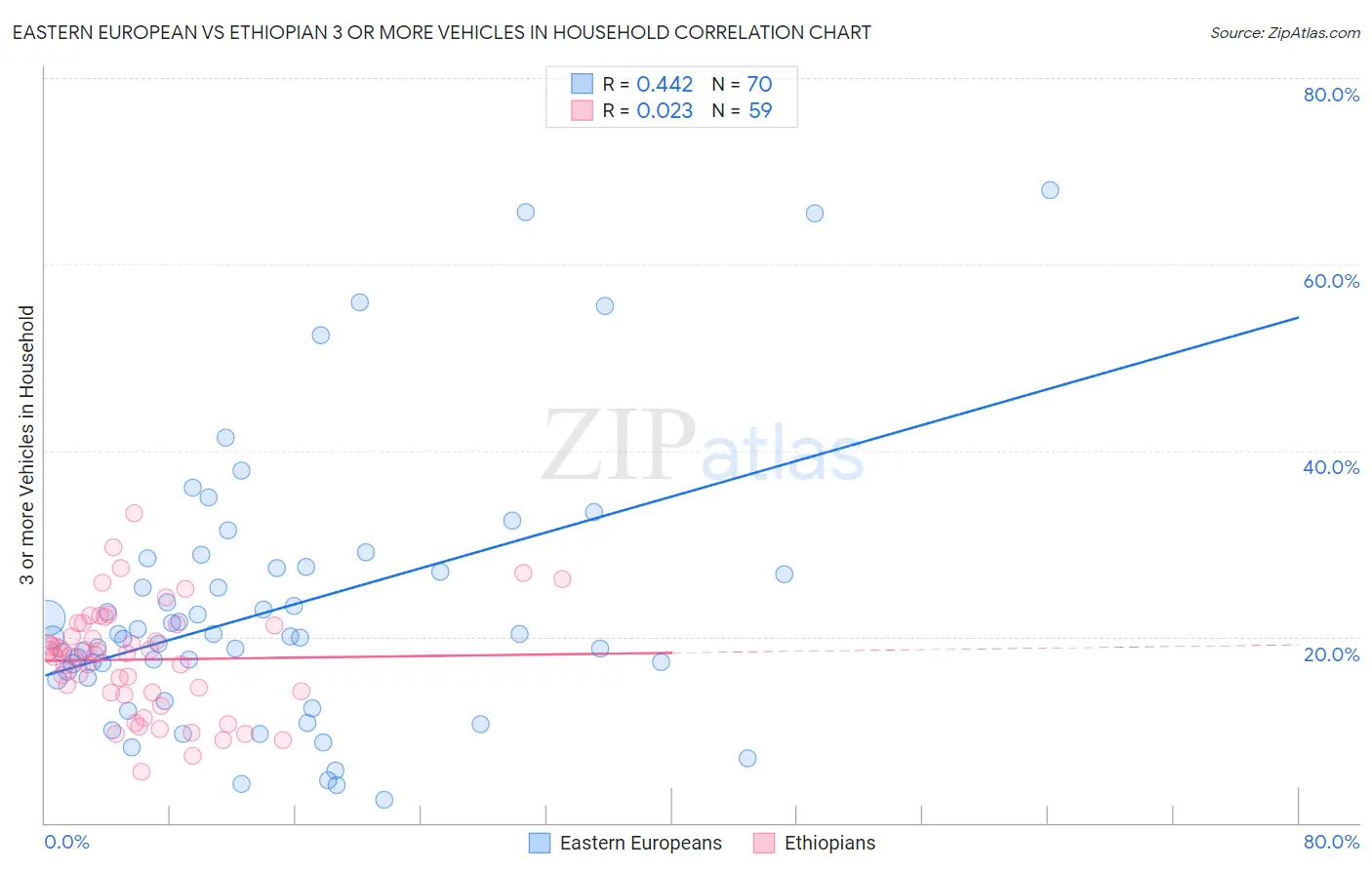 Eastern European vs Ethiopian 3 or more Vehicles in Household