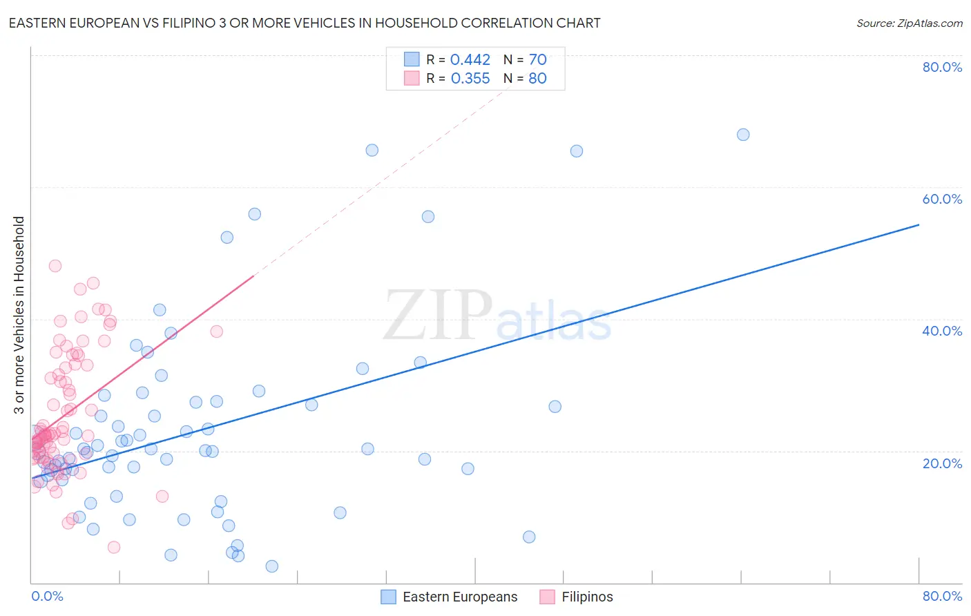Eastern European vs Filipino 3 or more Vehicles in Household
