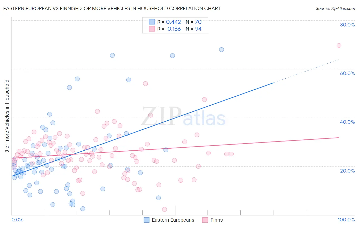 Eastern European vs Finnish 3 or more Vehicles in Household