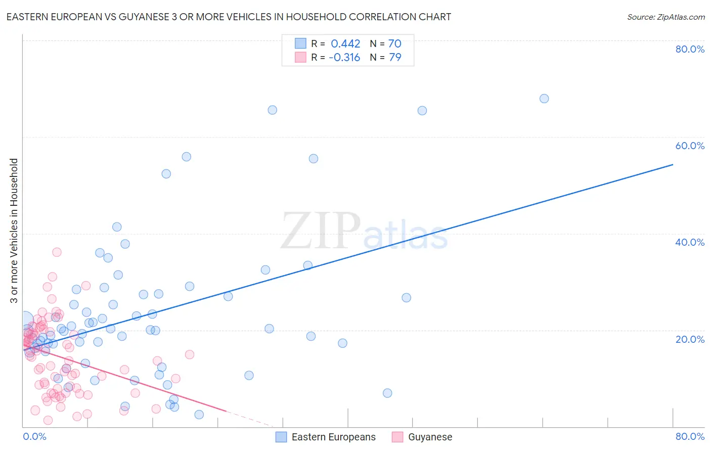 Eastern European vs Guyanese 3 or more Vehicles in Household