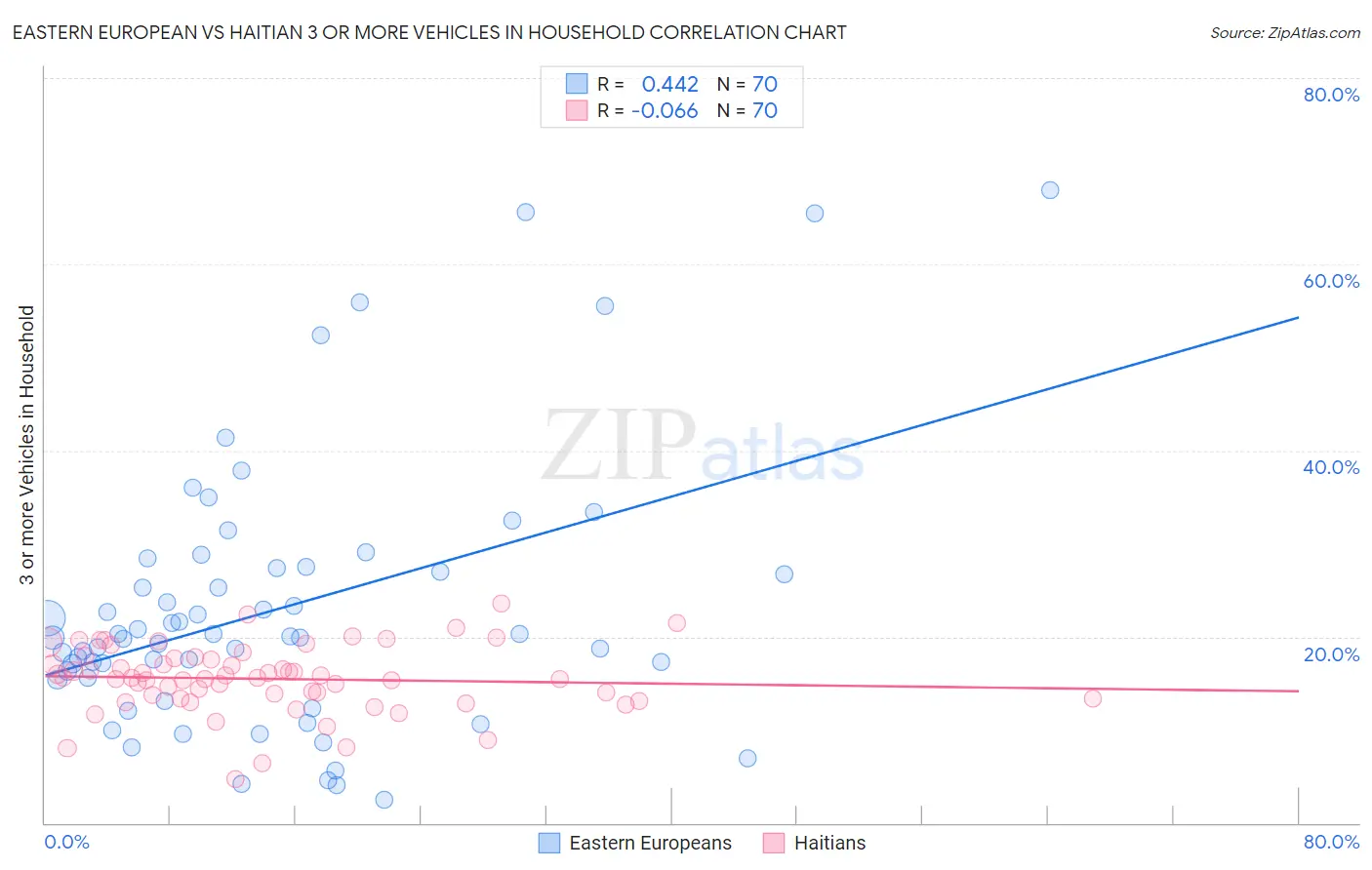 Eastern European vs Haitian 3 or more Vehicles in Household