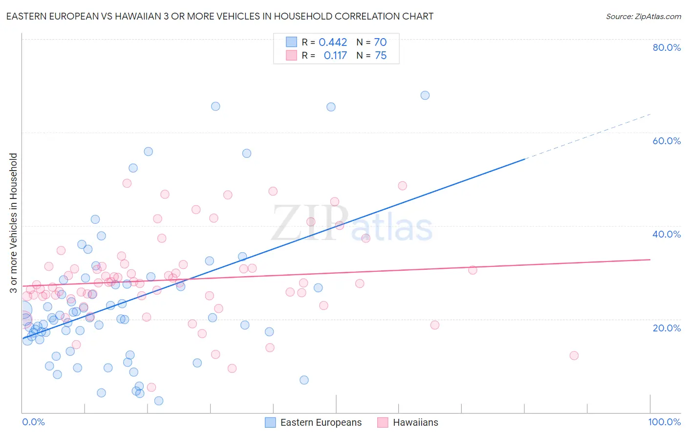 Eastern European vs Hawaiian 3 or more Vehicles in Household