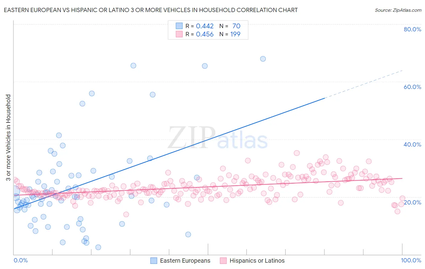 Eastern European vs Hispanic or Latino 3 or more Vehicles in Household