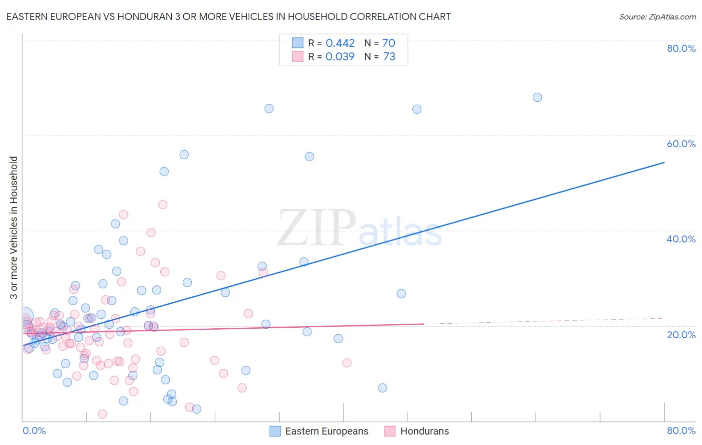 Eastern European vs Honduran 3 or more Vehicles in Household