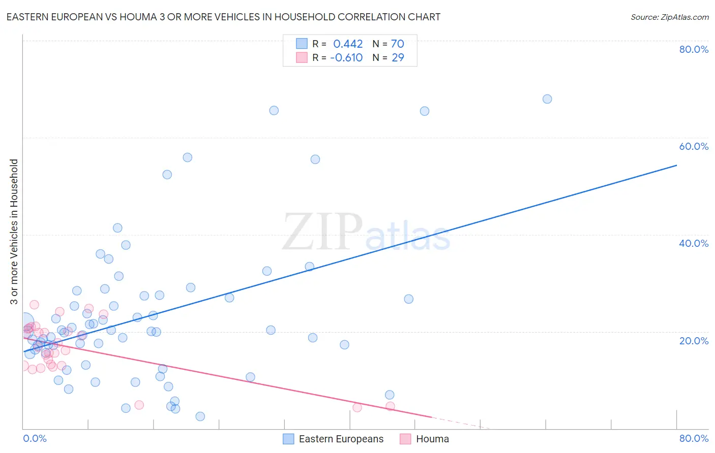 Eastern European vs Houma 3 or more Vehicles in Household