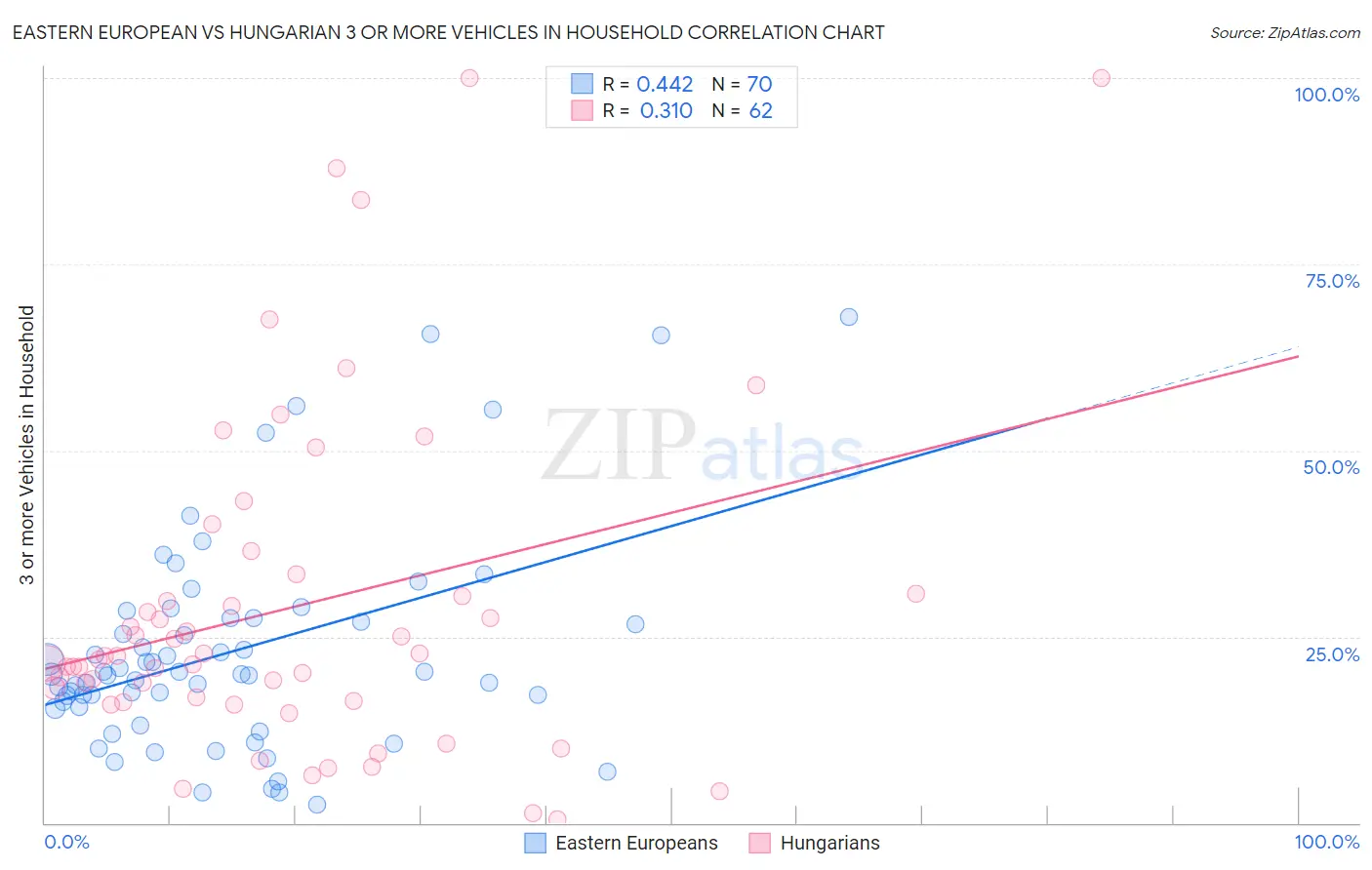 Eastern European vs Hungarian 3 or more Vehicles in Household