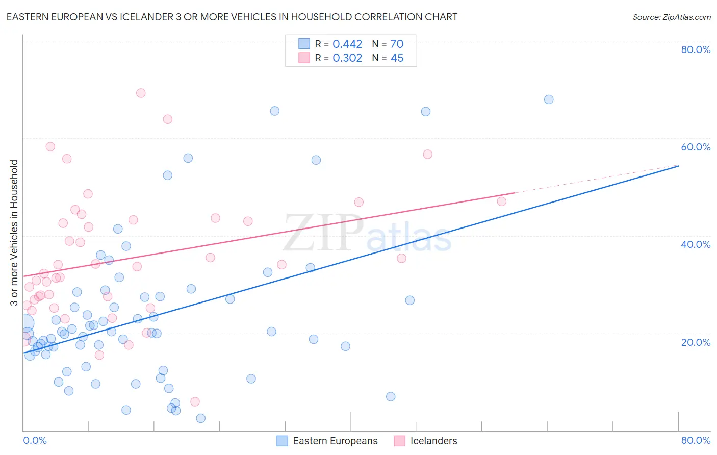 Eastern European vs Icelander 3 or more Vehicles in Household