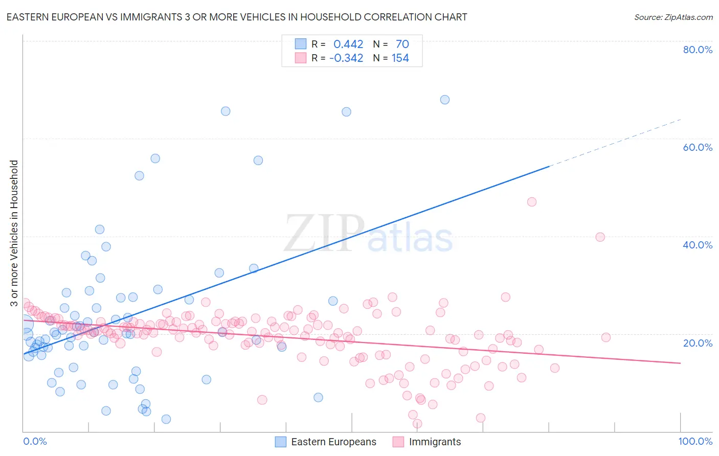 Eastern European vs Immigrants 3 or more Vehicles in Household